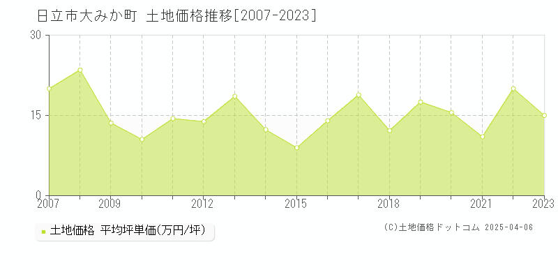 日立市大みか町の土地価格推移グラフ 