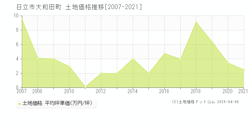 日立市大和田町の土地価格推移グラフ 