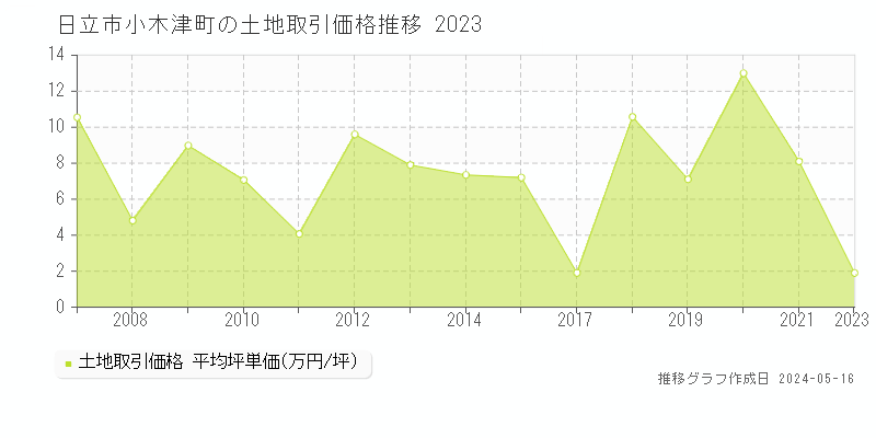 日立市小木津町の土地取引価格推移グラフ 