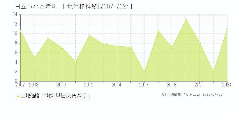 日立市小木津町の土地取引価格推移グラフ 