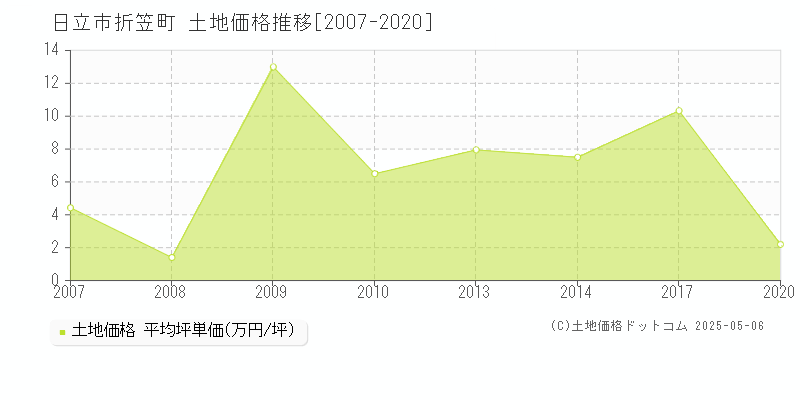 折笠町(日立市)の土地価格推移グラフ(坪単価)[2007-2020年]
