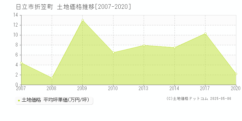 日立市折笠町の土地価格推移グラフ 