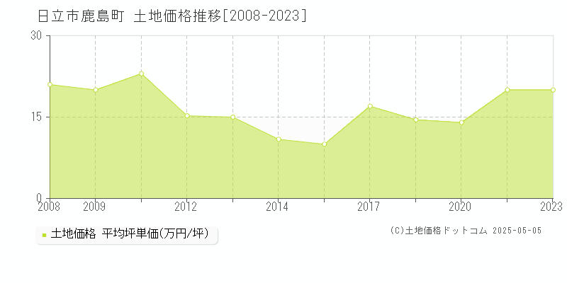 鹿島町(日立市)の土地価格推移グラフ(坪単価)[2008-2023年]