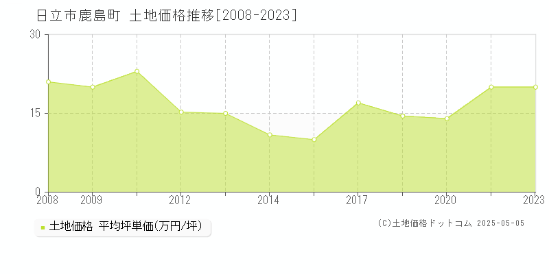 日立市鹿島町の土地価格推移グラフ 