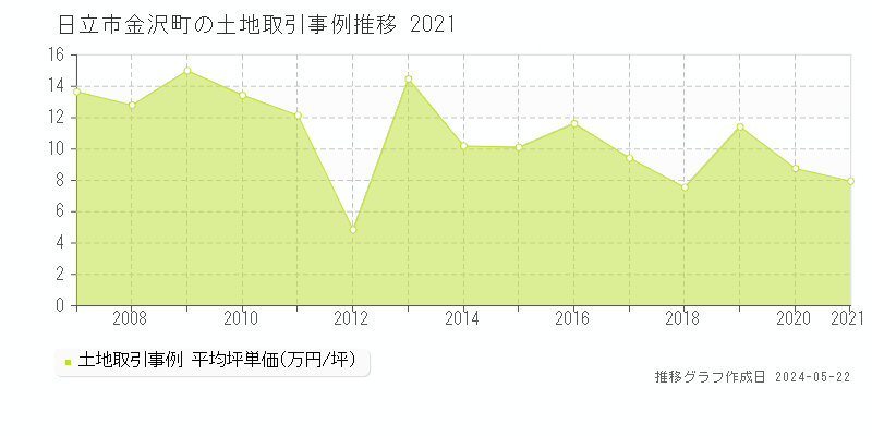 日立市金沢町の土地取引事例推移グラフ 