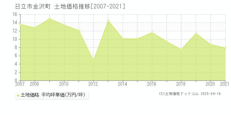 日立市金沢町の土地価格推移グラフ 