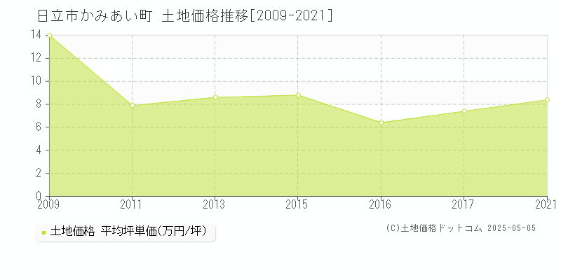 かみあい町(日立市)の土地価格推移グラフ(坪単価)[2009-2021年]