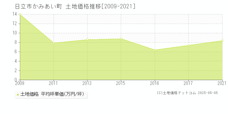 日立市かみあい町の土地価格推移グラフ 