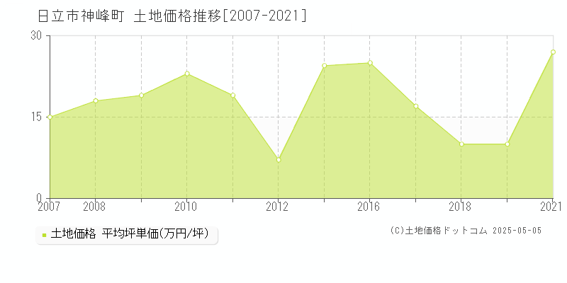 神峰町(日立市)の土地価格推移グラフ(坪単価)[2007-2021年]
