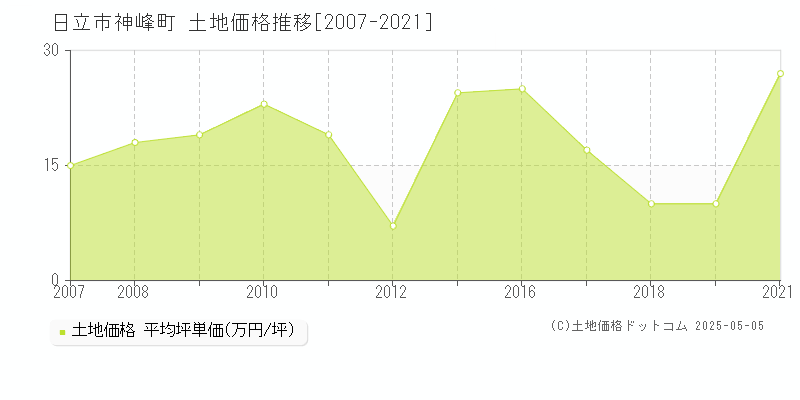 日立市神峰町の土地価格推移グラフ 