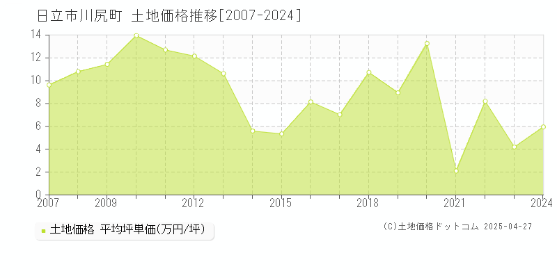 日立市川尻町の土地価格推移グラフ 