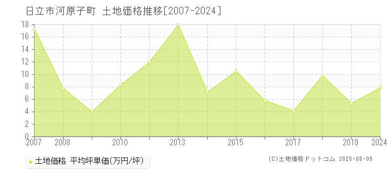 河原子町(日立市)の土地価格推移グラフ(坪単価)[2007-2024年]