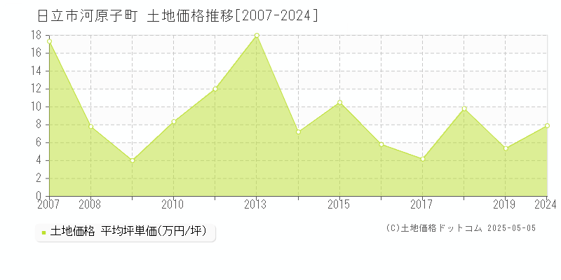 日立市河原子町の土地価格推移グラフ 