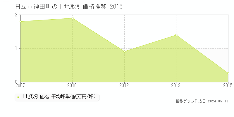 日立市神田町の土地価格推移グラフ 