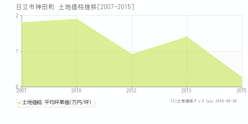 神田町(日立市)の土地価格推移グラフ(坪単価)[2007-2015年]