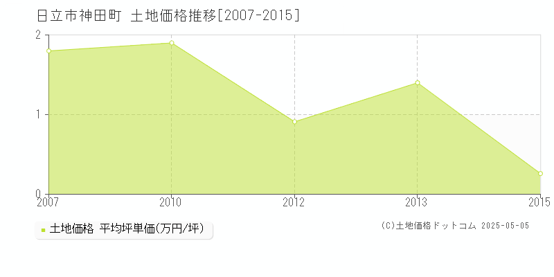 日立市神田町の土地価格推移グラフ 