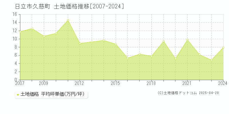 日立市久慈町の土地価格推移グラフ 