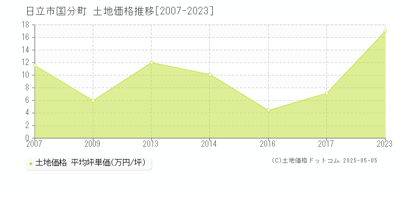 国分町(日立市)の土地価格推移グラフ(坪単価)[2007-2023年]