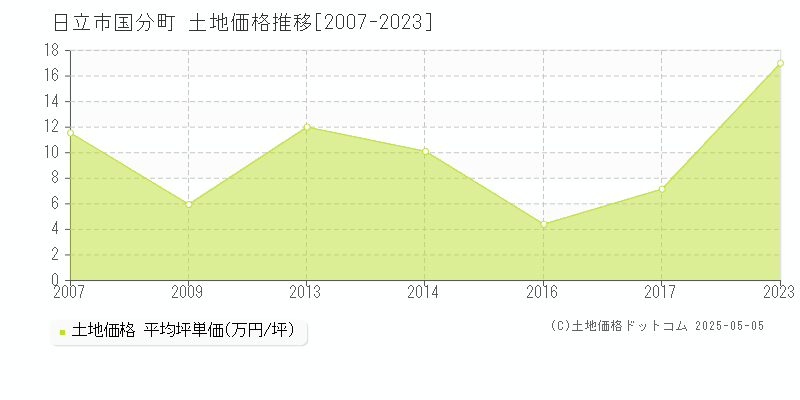 日立市国分町の土地価格推移グラフ 