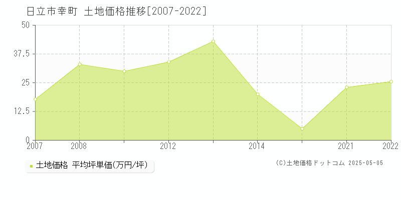 幸町(日立市)の土地価格推移グラフ(坪単価)[2007-2022年]