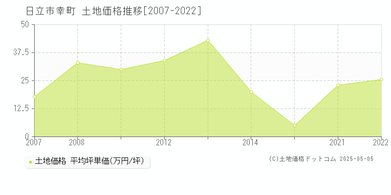 日立市幸町の土地取引事例推移グラフ 