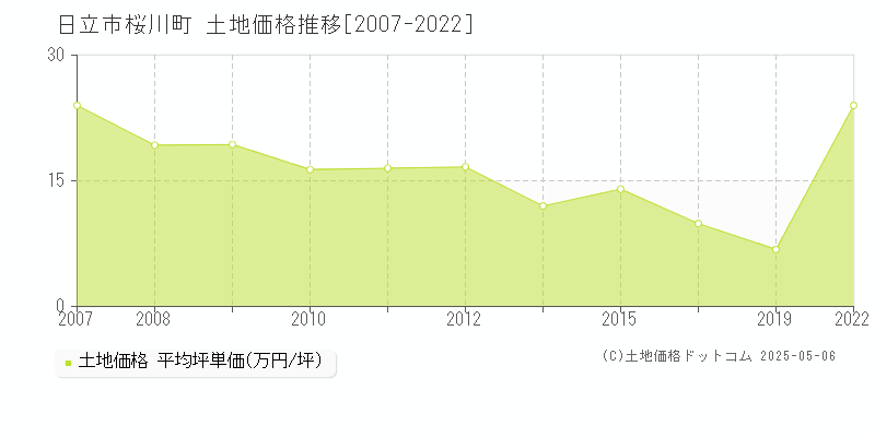 日立市桜川町の土地価格推移グラフ 