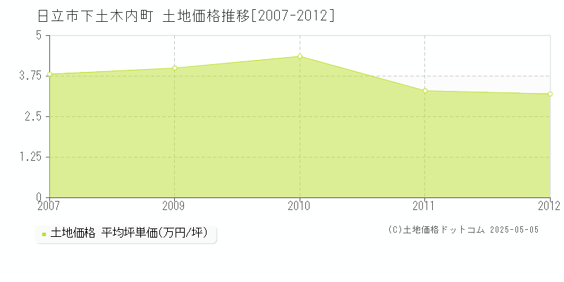 下土木内町(日立市)の土地価格推移グラフ(坪単価)[2007-2012年]