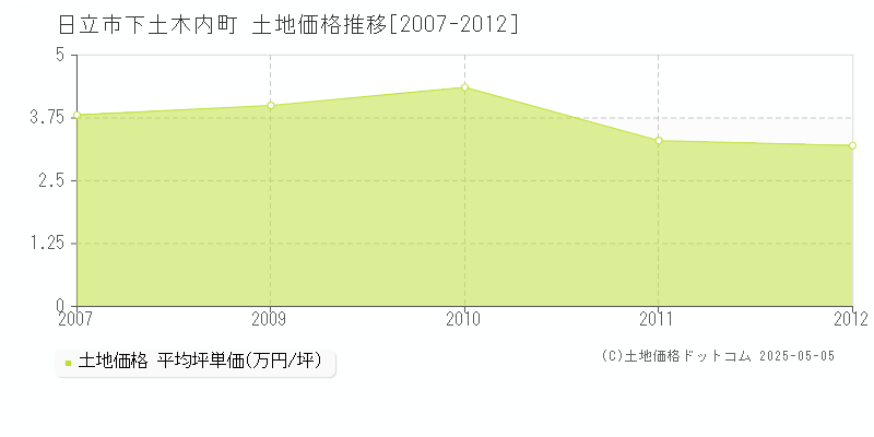 日立市下土木内町の土地取引事例推移グラフ 