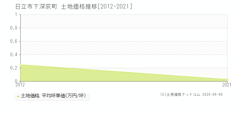 下深荻町(日立市)の土地価格推移グラフ(坪単価)[2012-2021年]