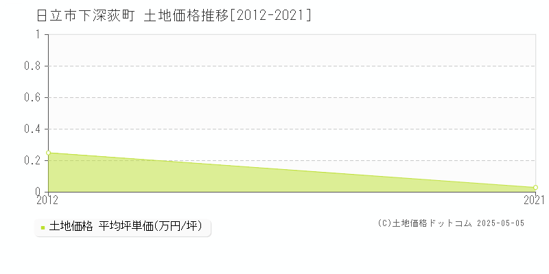 日立市下深荻町の土地価格推移グラフ 