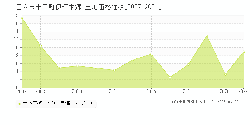 日立市十王町伊師本郷の土地価格推移グラフ 