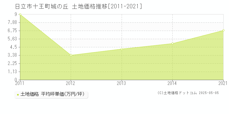 十王町城の丘(日立市)の土地価格推移グラフ(坪単価)[2011-2021年]