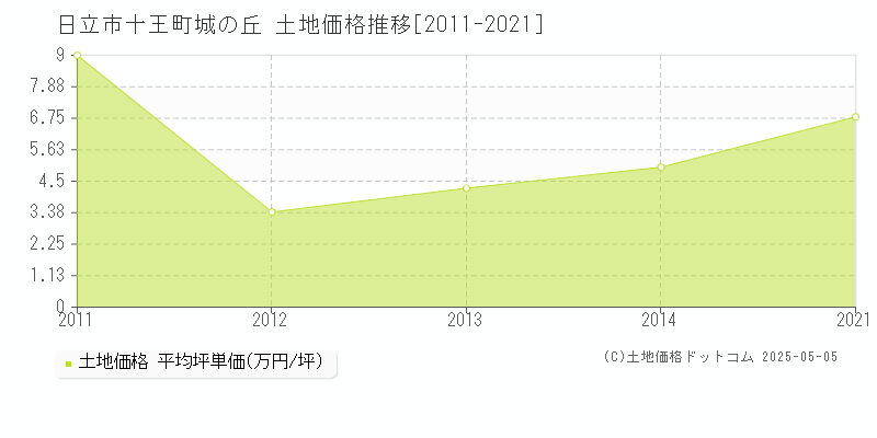 日立市十王町城の丘の土地価格推移グラフ 