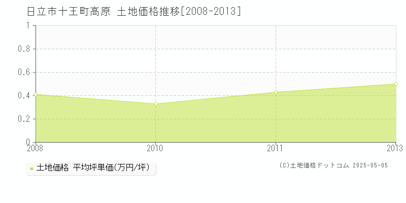 日立市十王町高原の土地価格推移グラフ 