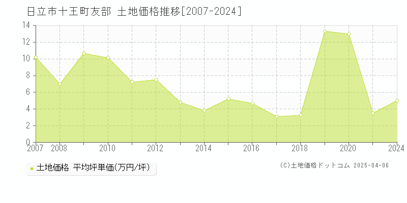 日立市十王町友部の土地価格推移グラフ 