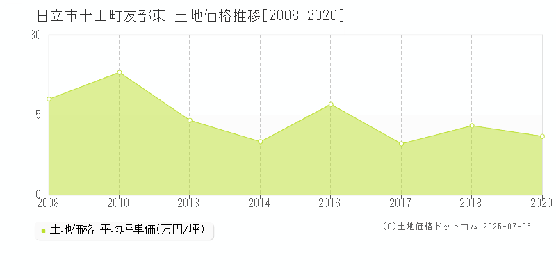 十王町友部東(日立市)の土地価格推移グラフ(坪単価)[2008-2020年]