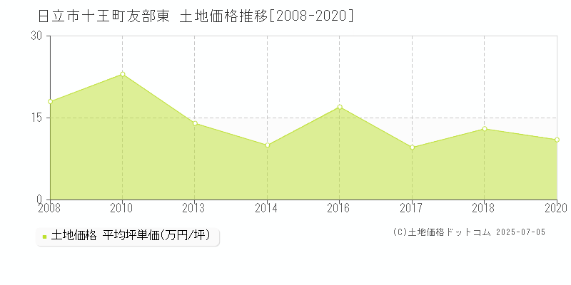 日立市十王町友部東の土地価格推移グラフ 