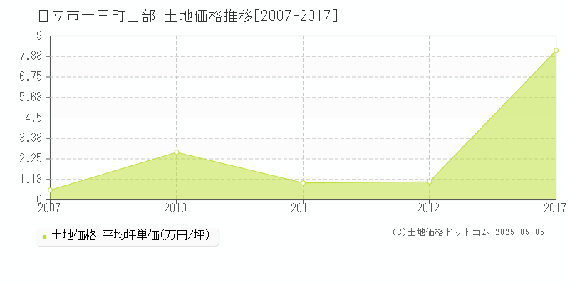 十王町山部(日立市)の土地価格推移グラフ(坪単価)[2007-2017年]