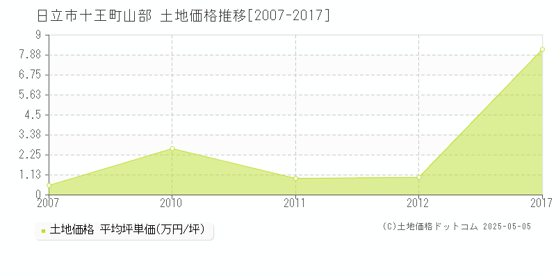 日立市十王町山部の土地価格推移グラフ 