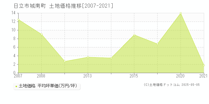 城南町(日立市)の土地価格推移グラフ(坪単価)[2007-2021年]