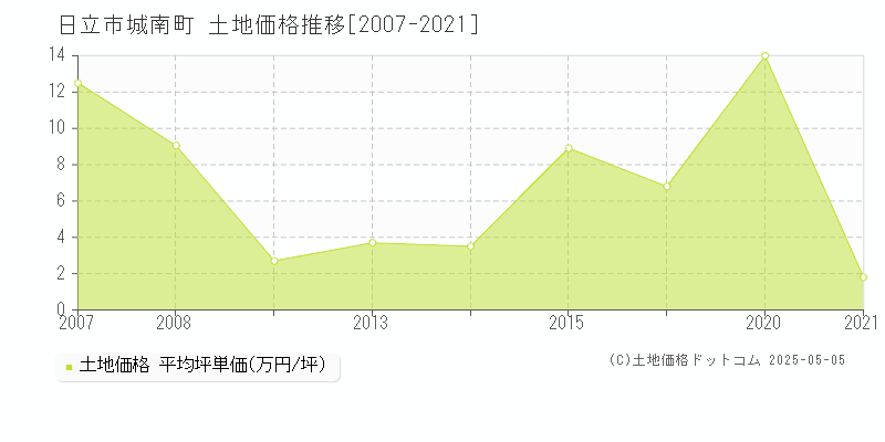 日立市城南町の土地価格推移グラフ 