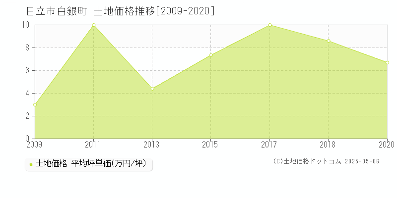 白銀町(日立市)の土地価格推移グラフ(坪単価)[2009-2020年]