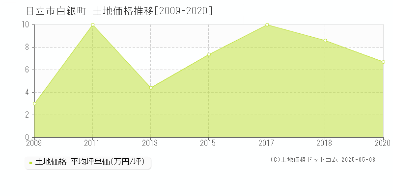 日立市白銀町の土地価格推移グラフ 