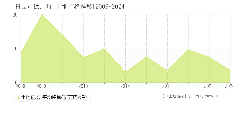 助川町(日立市)の土地価格推移グラフ(坪単価)[2008-2024年]