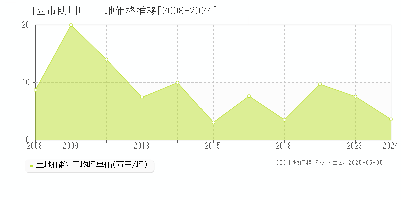 日立市助川町の土地価格推移グラフ 