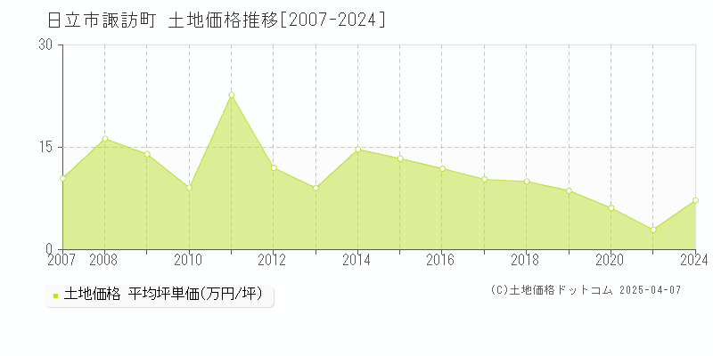 日立市諏訪町の土地価格推移グラフ 