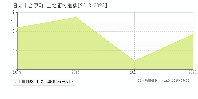 日立市台原町の土地価格推移グラフ 