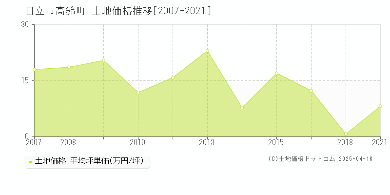 日立市高鈴町の土地取引事例推移グラフ 