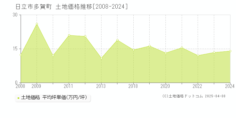 日立市多賀町の土地取引事例推移グラフ 