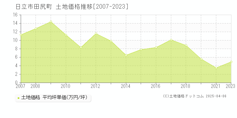 日立市田尻町の土地取引事例推移グラフ 